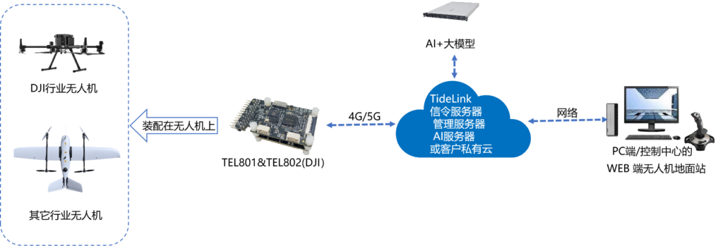 Tide Link 4G行业无人机